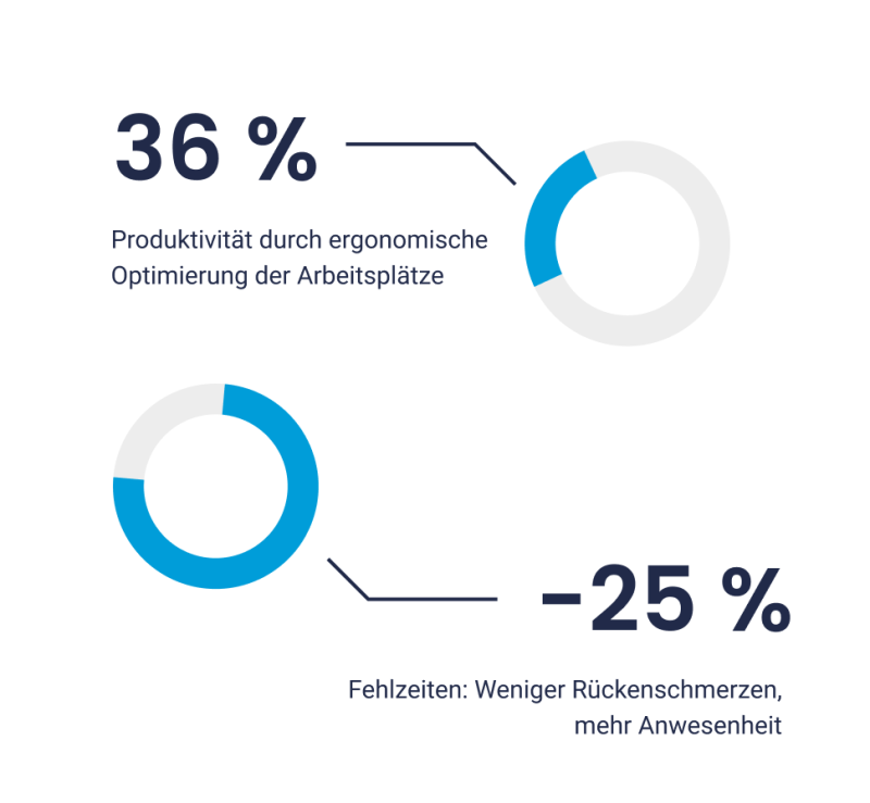 Vorteile der Büroplanung: 36% mehr Produktivität und 25% weniger Fehlzeiten dank Ergonomie.